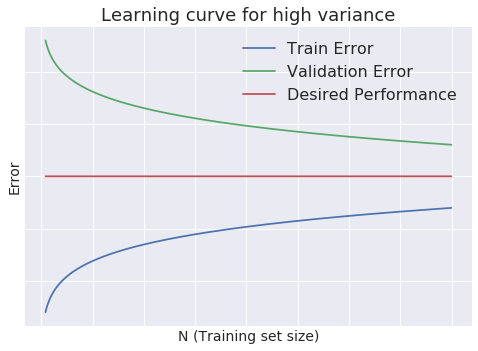 High variance learning curve