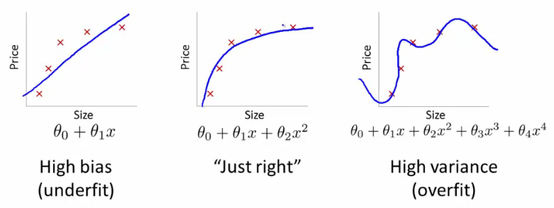 Bias Variance