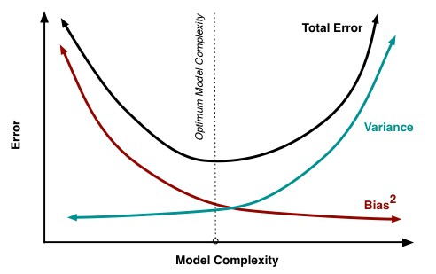 Irreducible error