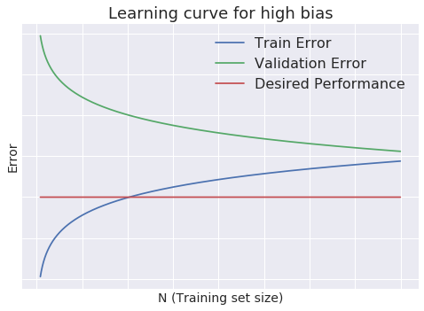 High bias learning curve